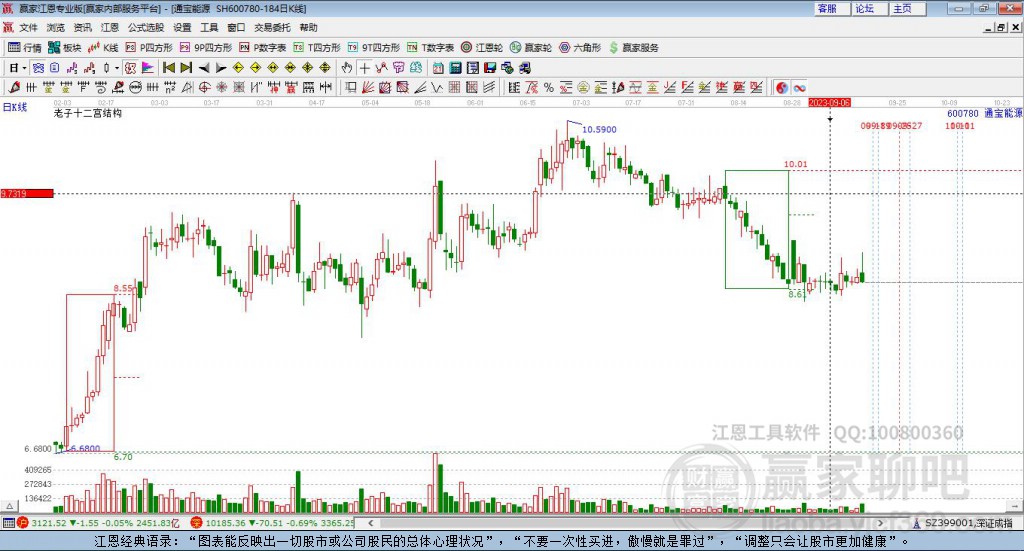 600780通寶能源贏家十二宮工具