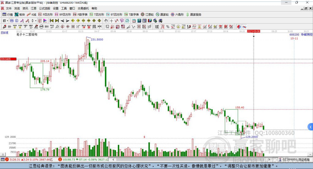 688200華峰測控贏家十二宮工具