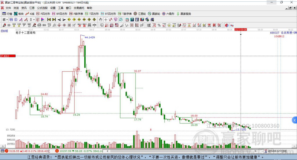 688327云從科技贏家十二宮工具 688327云從科技贏家十二宮工具