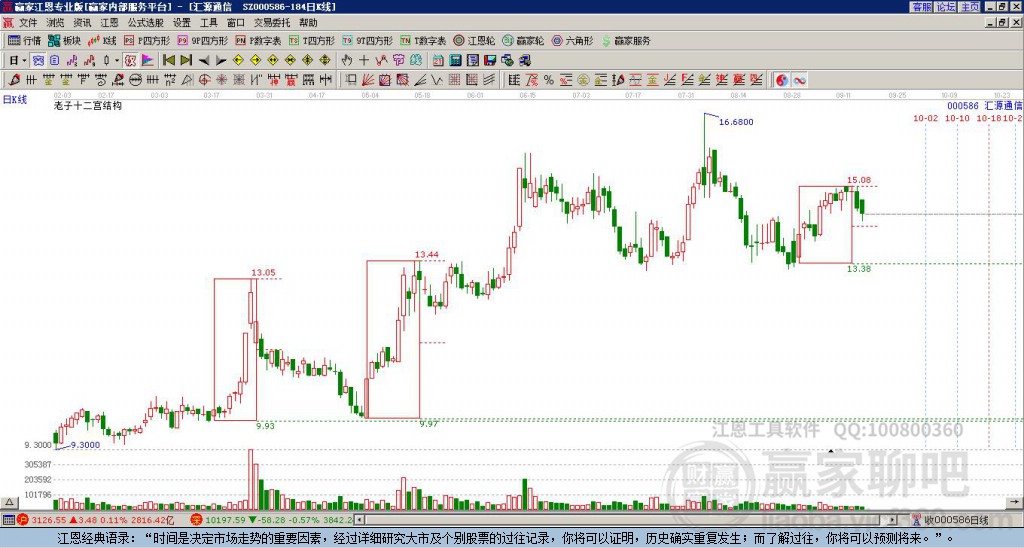 000586匯源通信贏家十二宮工具