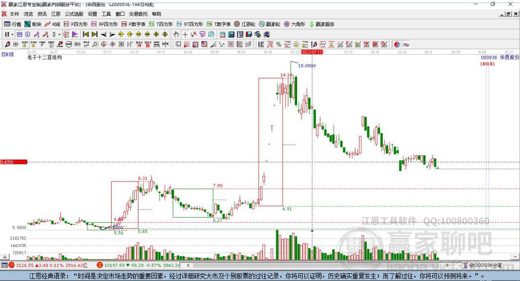 000936華西股份贏家十二宮工具