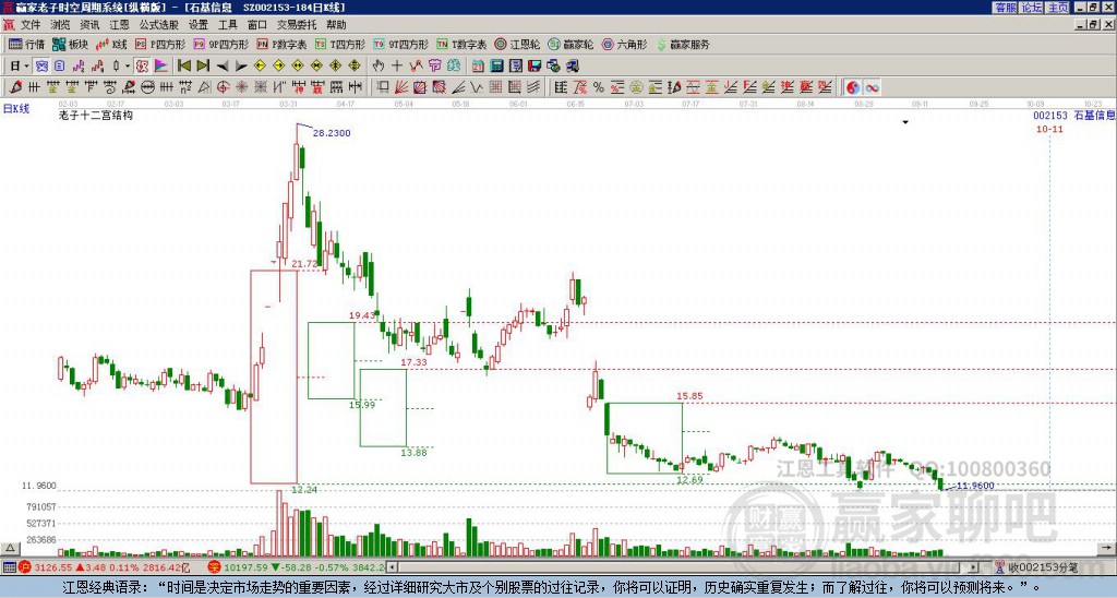 002153石基信息贏家十二宮工具 002153石基信息贏家十二宮工具