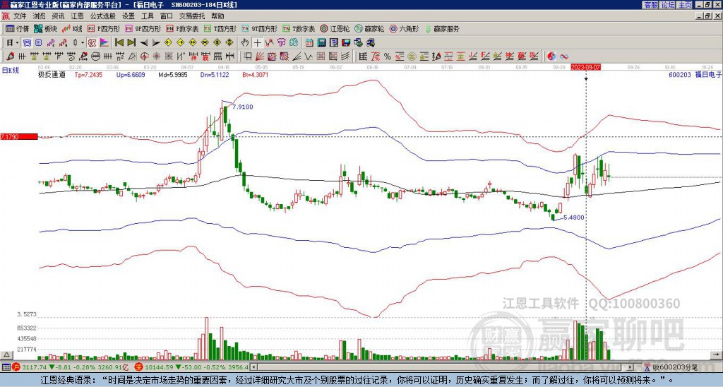 600203福日電子贏家極反通道工具