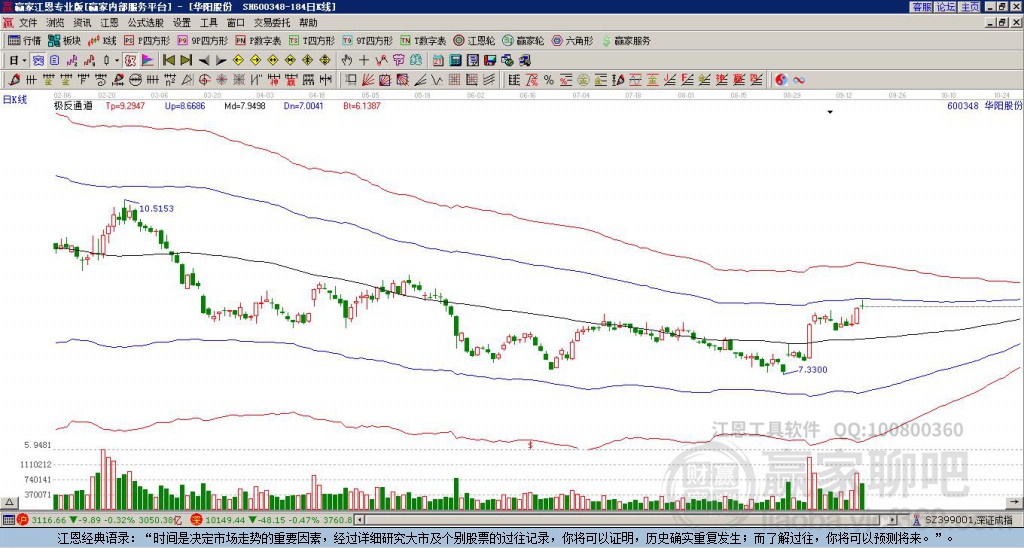 600348華陽股份贏家極反通道工具