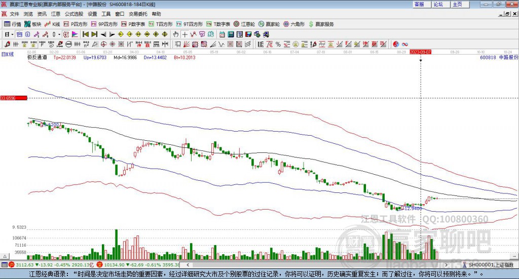 600818中路股份贏家極反通道工具