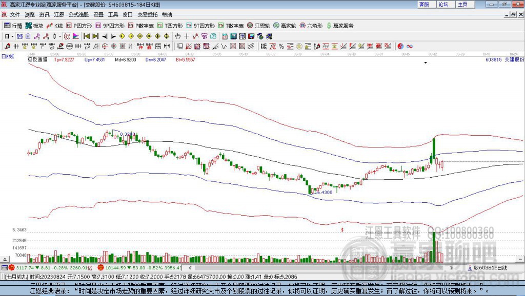 603815交建股份贏家極反通道工具