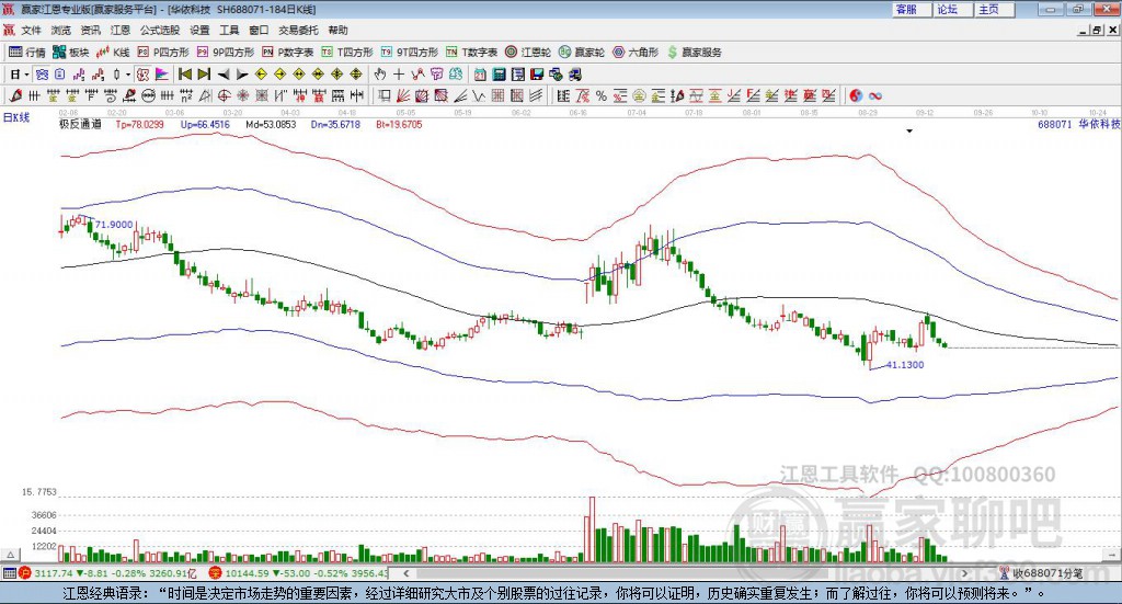 688071華依科技贏家極反通道工具