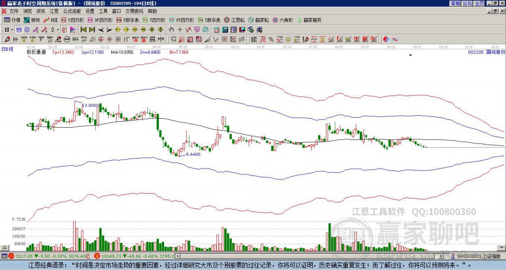 002205國統(tǒng)股份贏家極反通道工具