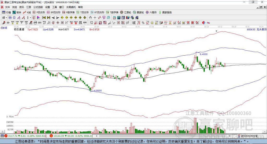 600630龙头股份赢家极反通道工具