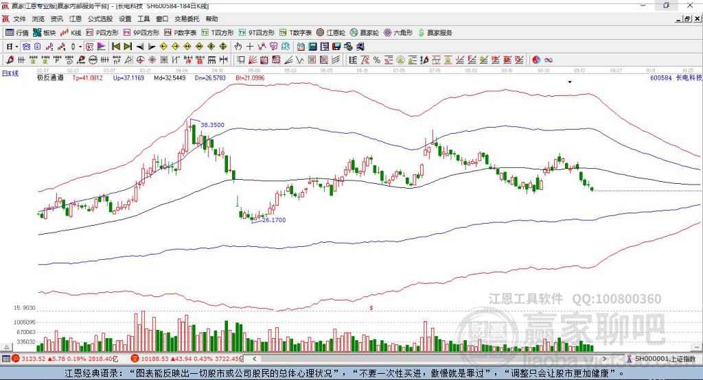 600584長電科技贏家極反通道工具