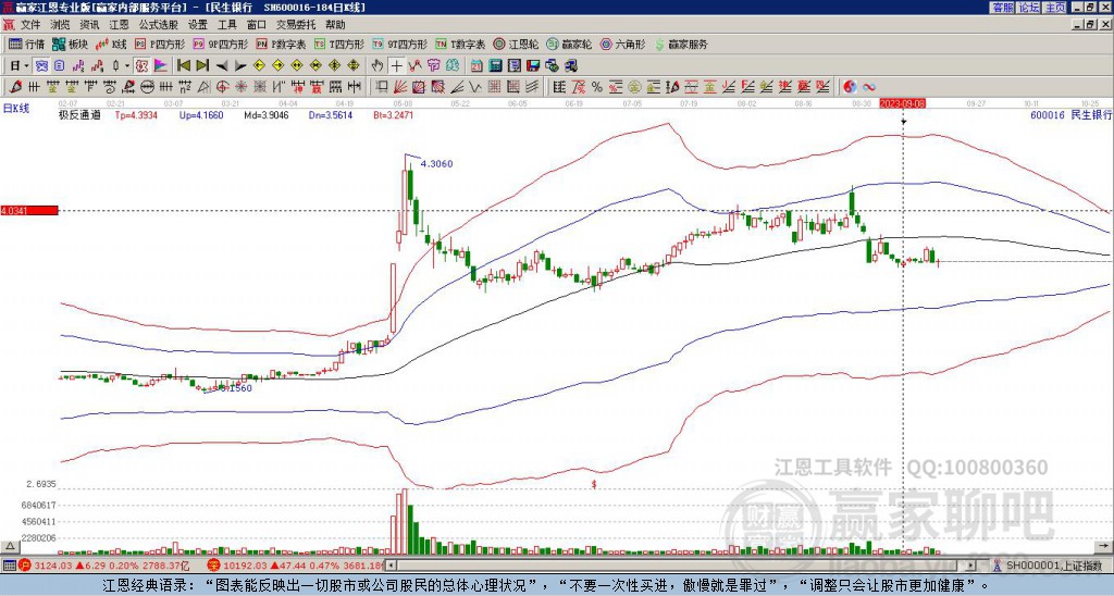 600016民生銀行贏家極反通道工具