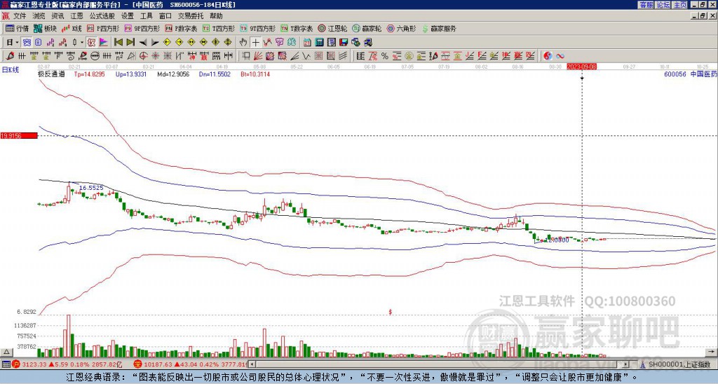 600056中國(guó)醫(yī)藥贏家極反通道工具