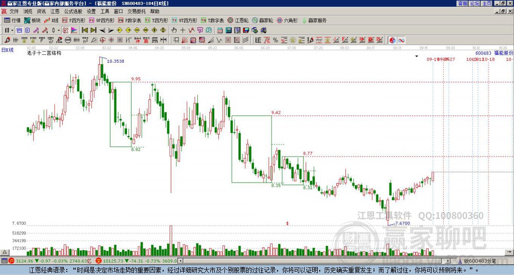 600483福能股份贏家十二宮工具