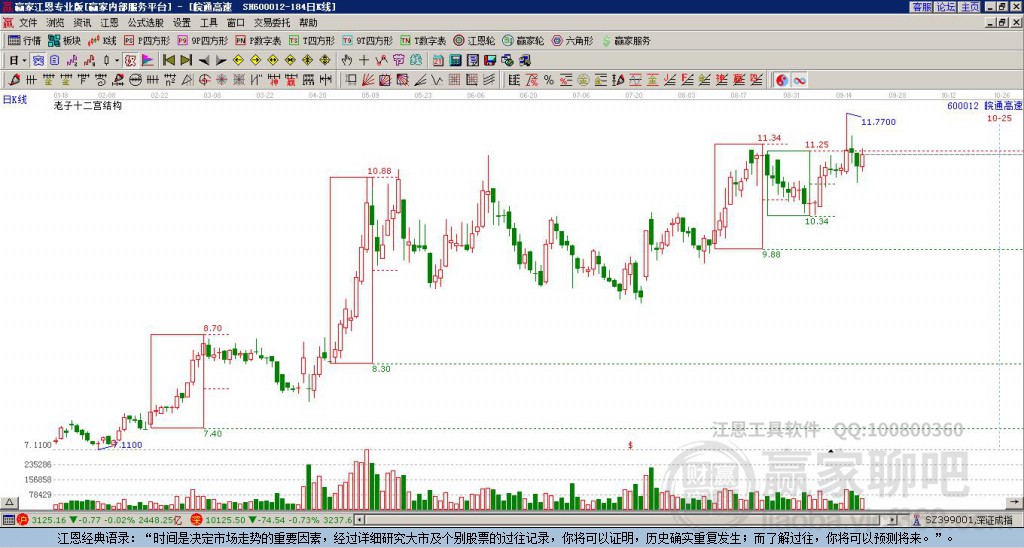600012皖通高速贏家十二宮工具 600012皖通高速贏家十二宮工具