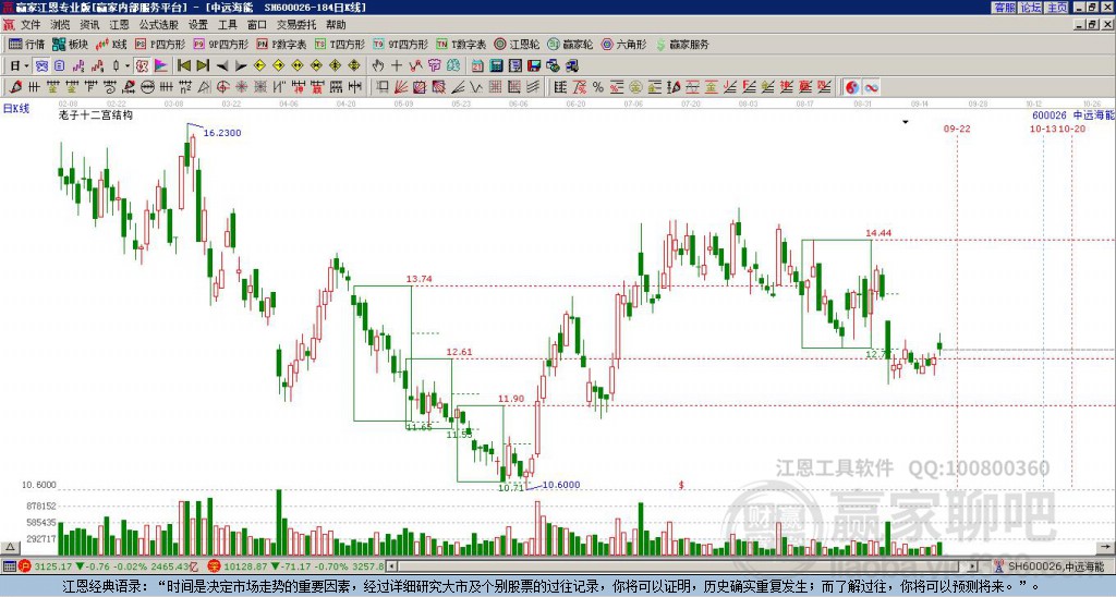 600026中远海能赢家十二宫工具