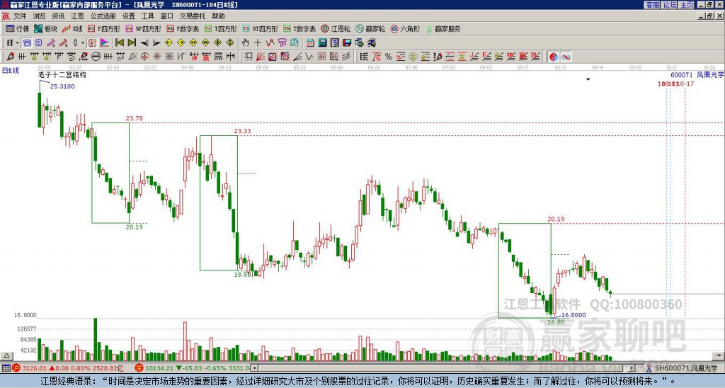 600071鳳凰光學(xué)贏家十二宮工具