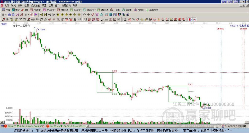 600277億利潔能贏家十二宮工具