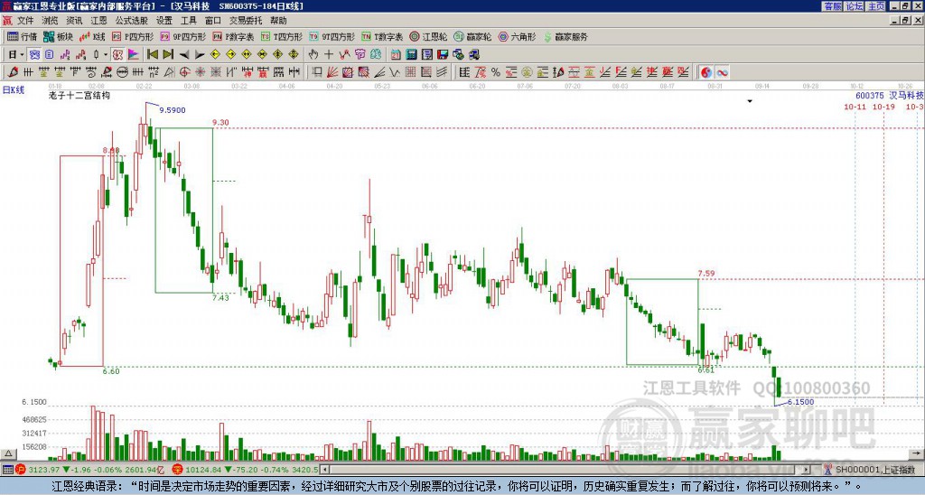 600375漢馬科技贏家十二宮工具