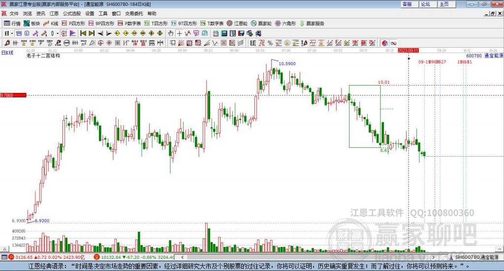 600780通寶能源贏家十二宮工具