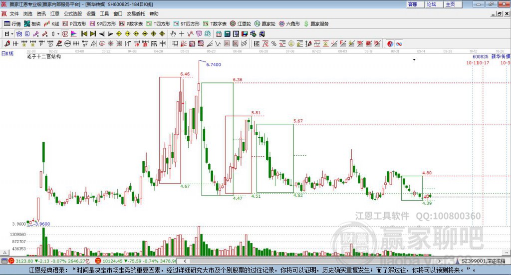 600825新華傳媒贏家十二宮工具