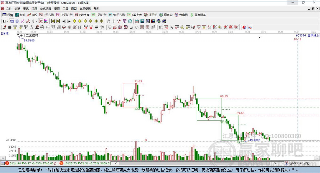 603396金辰股份贏家十二宮工具