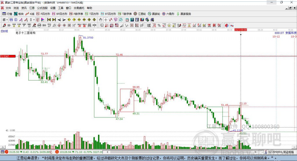 688107安路科技贏家十二宮工具