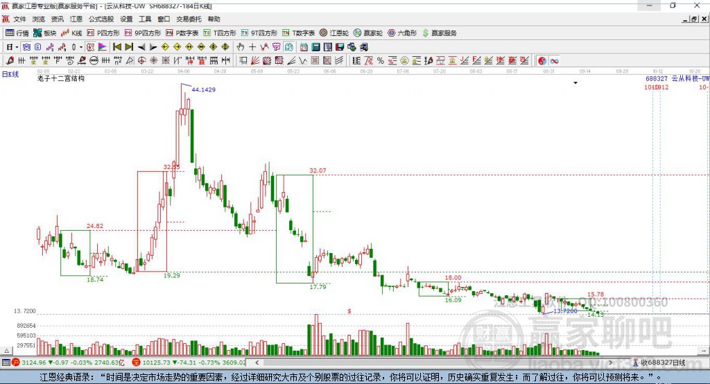 688327云從科技贏家十二宮工具