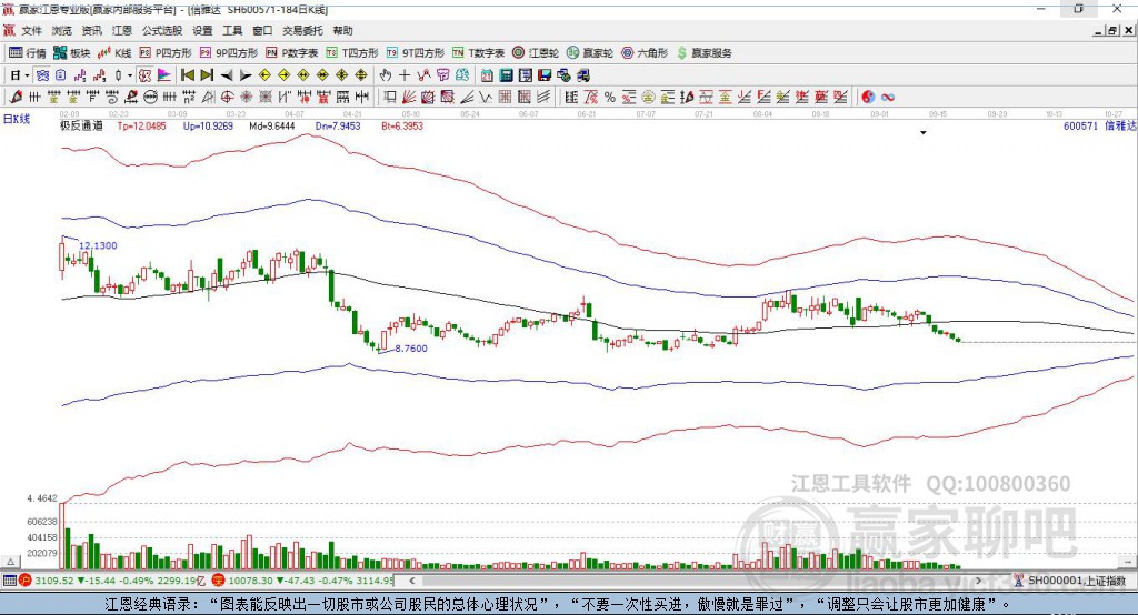 600571信雅達(dá)贏家極反通道工具
