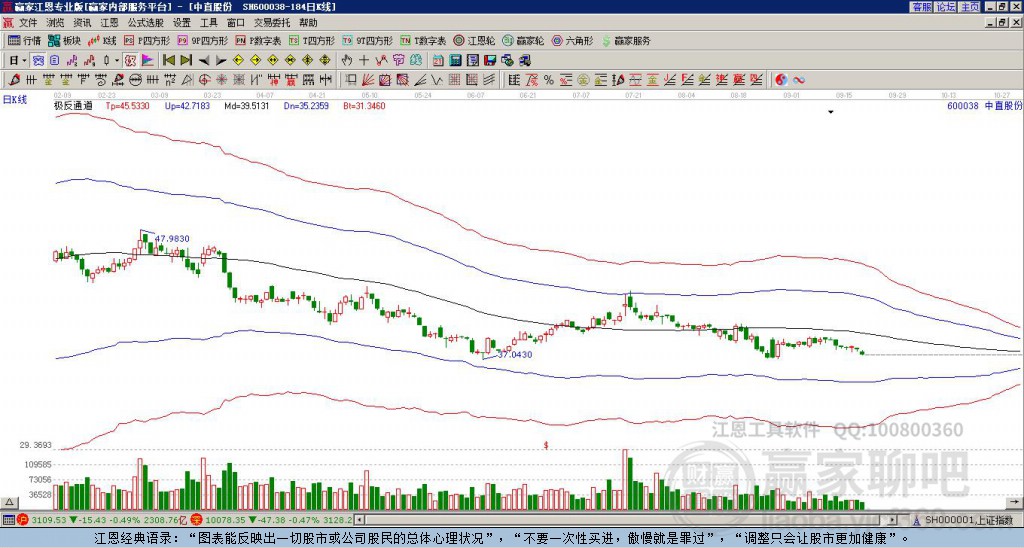 600038中直股份 赢家极反通道工具
