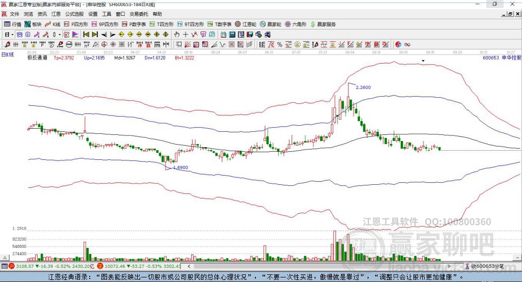 600653申華控股贏家極反通道工具