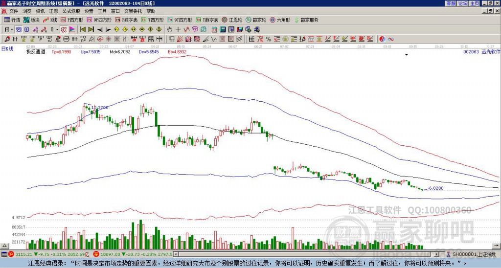 002063遠光軟件贏家極反通道工具 002063遠光軟件贏家極反通道工具