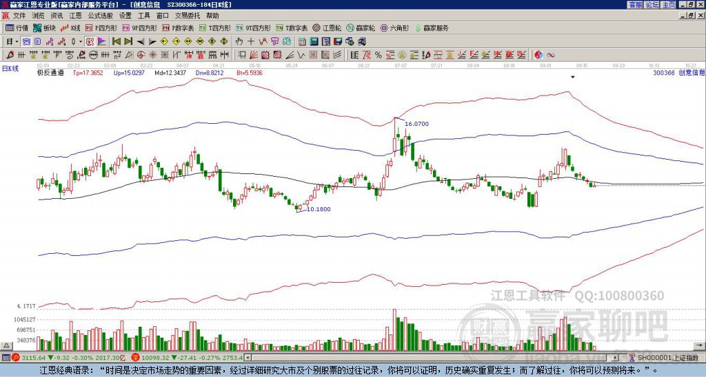 300366创意信息 赢家极反通道工具