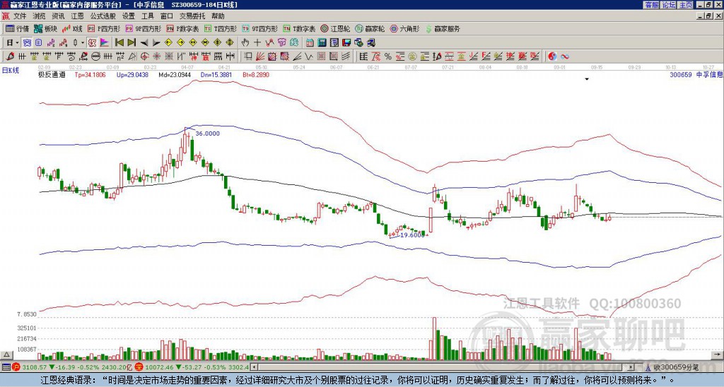 300659中孚信息贏家極反通道工具 300659中孚信息贏家極反通道工具