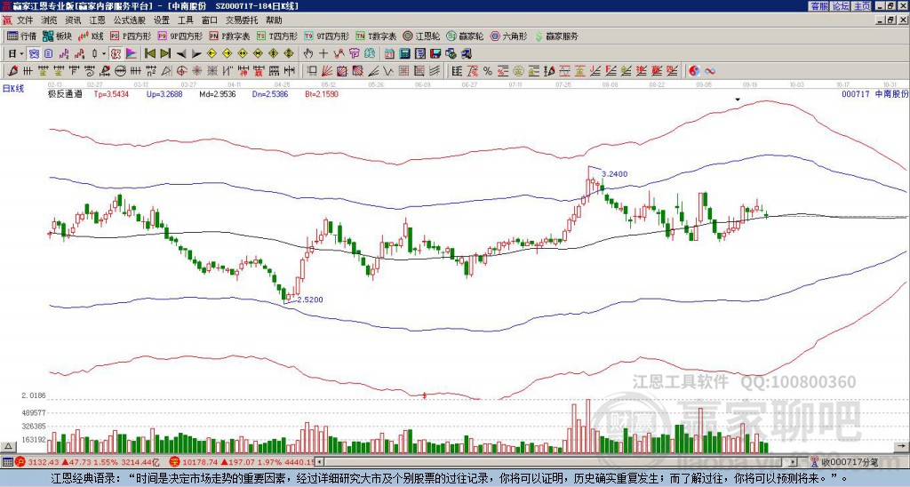 000717中南股份贏家極反通道工具