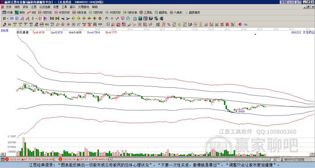 600222太龍藥業(yè)贏家極反通道工具