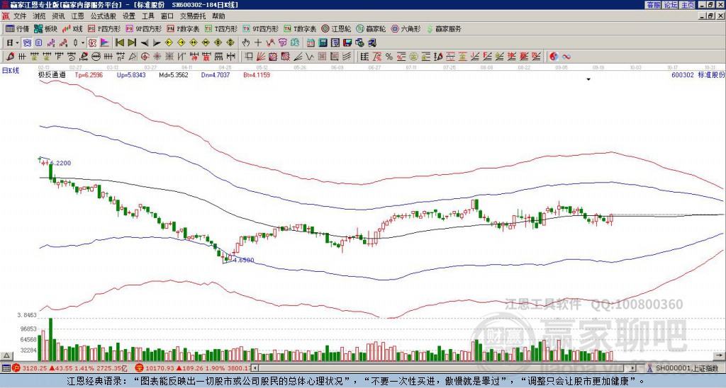 600302標(biāo)準(zhǔn)股份贏家極反通道工具
