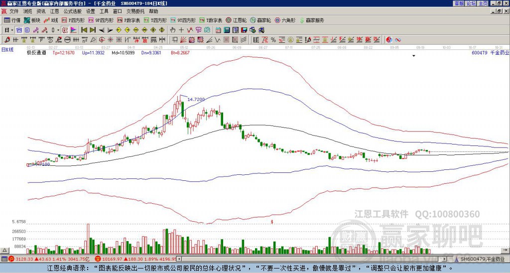 600479千金藥業(yè)贏家極反通道工具