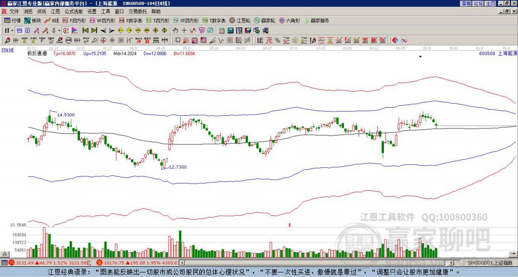 600508上海能源贏家極反通道工具 600508上海能源贏家極反通道工具