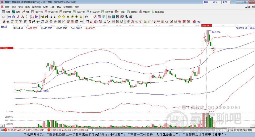 600895張江高科贏家極反通道工具