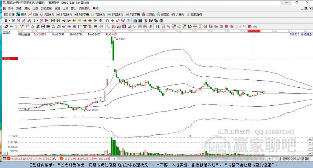 601326秦港股份贏家極反通道工具