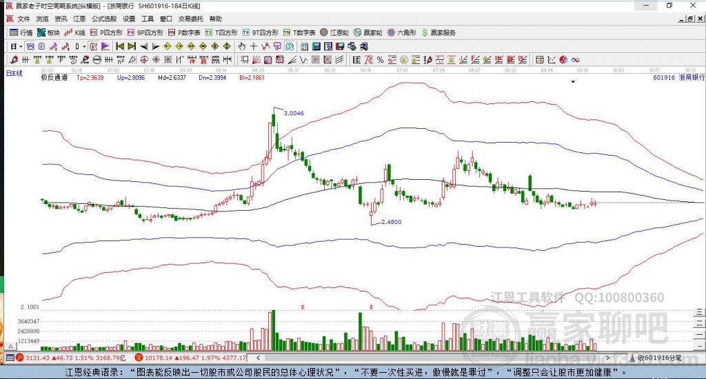 601916浙商銀行贏家極反通道工具 601916浙商銀行贏家極反通道工具