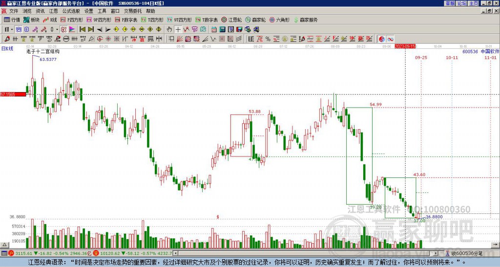 600536中國(guó)軟件贏家十二宮工具