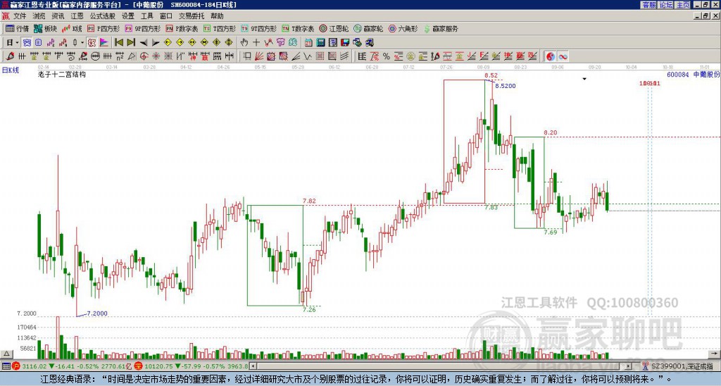 600084中葡股份贏家十二宮工具 600084中葡股份贏家十二宮工具