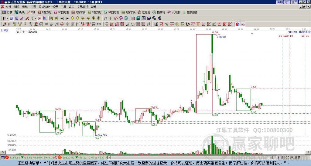 600191華資實(shí)業(yè)贏家十二宮工具