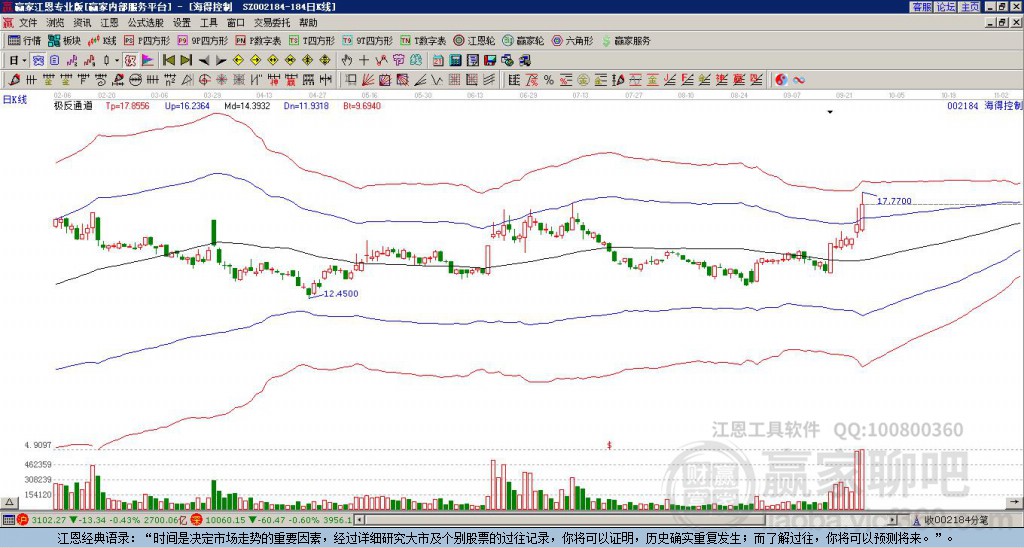 002184海得控制贏家極反通道工具 002184海得控制贏家極反通道工具