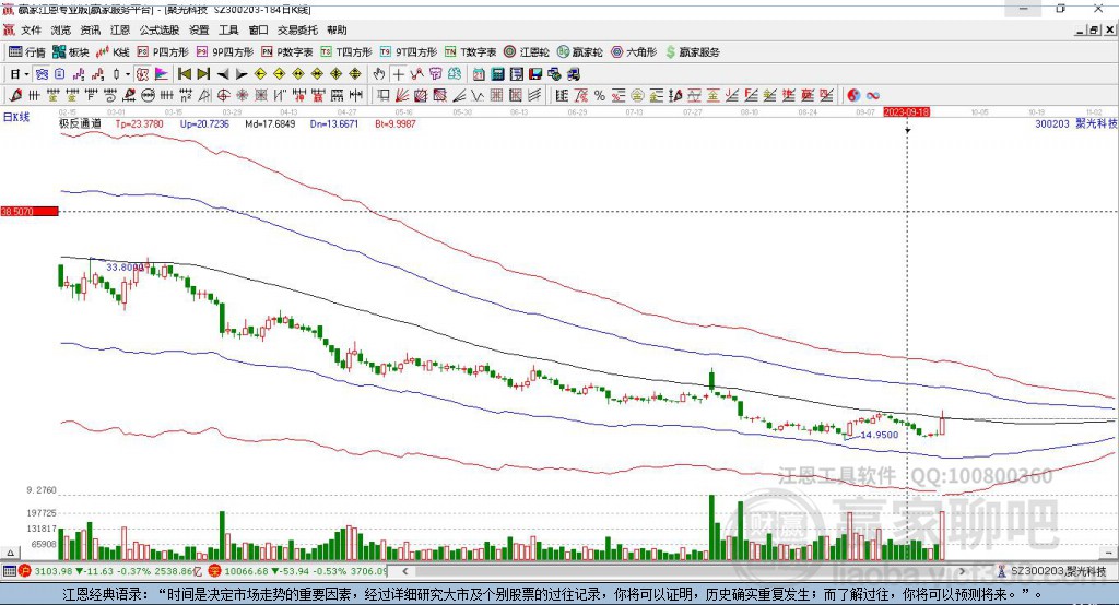 300203聚光科技贏家極反通道工具