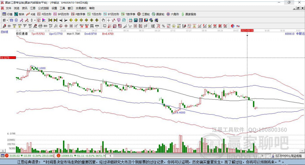 600610中毅達贏家極反通道工具