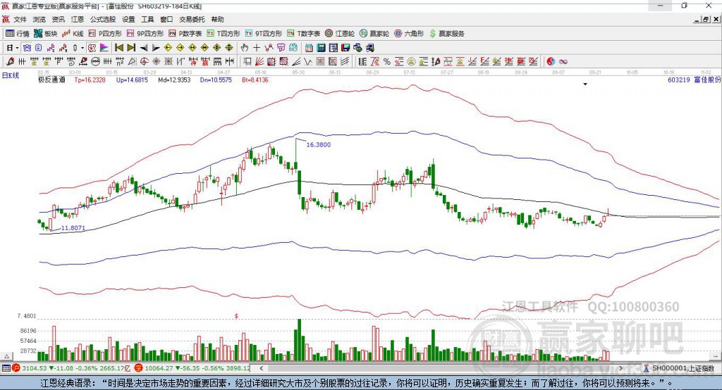 603219富佳股份贏家極反通道工具