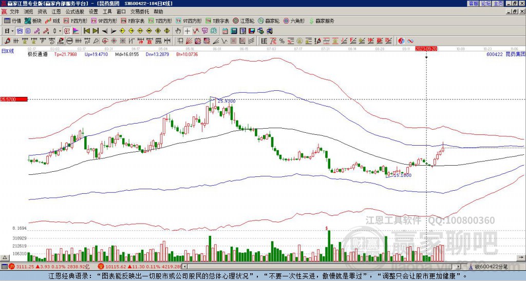 600422昆藥集團(tuán)贏家極反通道工具