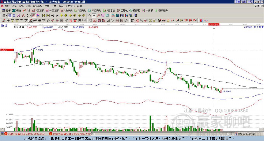600516方大炭素贏家極反通道工具